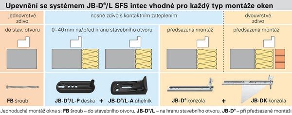 Systém konzol JB-D/L